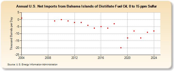 U.S. Net Imports from Bahama Islands of Distillate Fuel Oil, 0 to 15 ppm Sulfur (Thousand Barrels per Day)