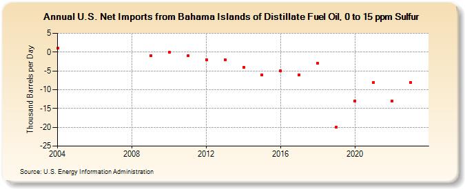 U.S. Net Imports from Bahama Islands of Distillate Fuel Oil, 0 to 15 ppm Sulfur (Thousand Barrels per Day)
