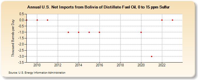 U.S. Net Imports from Bolivia of Distillate Fuel Oil, 0 to 15 ppm Sulfur (Thousand Barrels per Day)