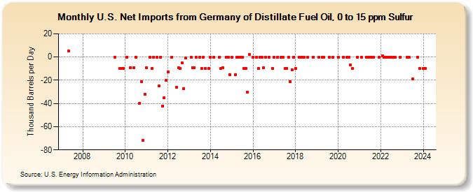 U.S. Net Imports from Germany of Distillate Fuel Oil, 0 to 15 ppm Sulfur (Thousand Barrels per Day)