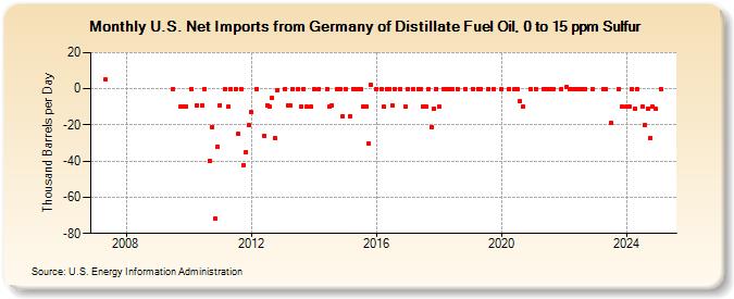 U.S. Net Imports from Germany of Distillate Fuel Oil, 0 to 15 ppm Sulfur (Thousand Barrels per Day)