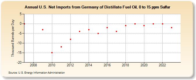 U.S. Net Imports from Germany of Distillate Fuel Oil, 0 to 15 ppm Sulfur (Thousand Barrels per Day)