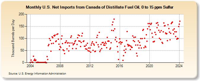 U.S. Net Imports from Canada of Distillate Fuel Oil, 0 to 15 ppm Sulfur (Thousand Barrels per Day)