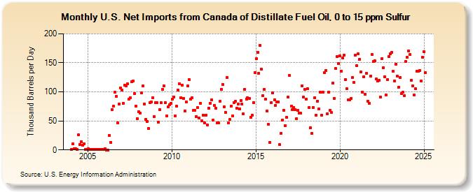 U.S. Net Imports from Canada of Distillate Fuel Oil, 0 to 15 ppm Sulfur (Thousand Barrels per Day)