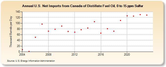 U.S. Net Imports from Canada of Distillate Fuel Oil, 0 to 15 ppm Sulfur (Thousand Barrels per Day)