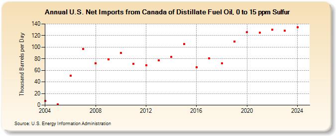 U.S. Net Imports from Canada of Distillate Fuel Oil, 0 to 15 ppm Sulfur (Thousand Barrels per Day)