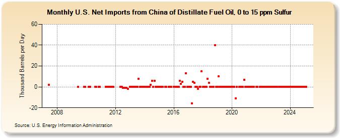 U.S. Net Imports from China of Distillate Fuel Oil, 0 to 15 ppm Sulfur (Thousand Barrels per Day)