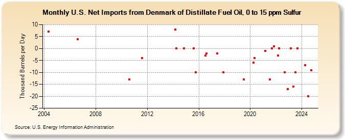 U.S. Net Imports from Denmark of Distillate Fuel Oil, 0 to 15 ppm Sulfur (Thousand Barrels per Day)