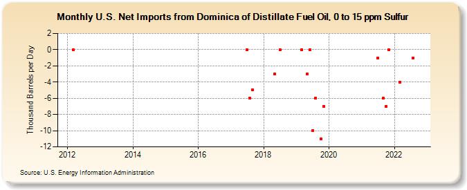 U.S. Net Imports from Dominica of Distillate Fuel Oil, 0 to 15 ppm Sulfur (Thousand Barrels per Day)