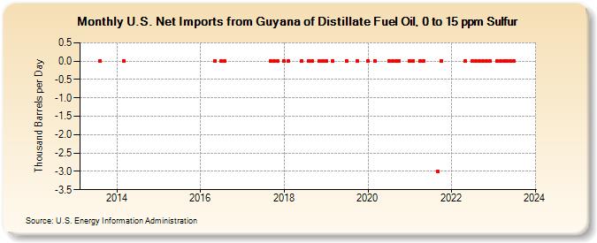 U.S. Net Imports from Guyana of Distillate Fuel Oil, 0 to 15 ppm Sulfur (Thousand Barrels per Day)