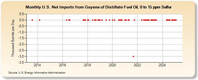 U.S. Net Imports from Guyana of Distillate Fuel Oil, 0 to 15 ppm Sulfur (Thousand Barrels per Day)