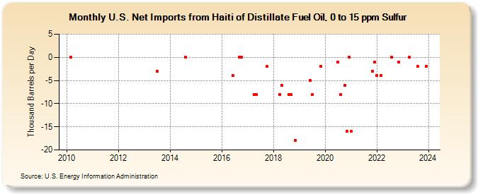 U.S. Net Imports from Haiti of Distillate Fuel Oil, 0 to 15 ppm Sulfur (Thousand Barrels per Day)