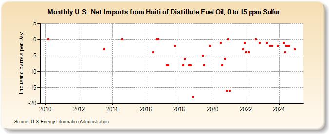 U.S. Net Imports from Haiti of Distillate Fuel Oil, 0 to 15 ppm Sulfur (Thousand Barrels per Day)