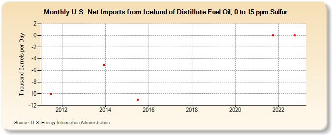 U.S. Net Imports from Iceland of Distillate Fuel Oil, 0 to 15 ppm Sulfur (Thousand Barrels per Day)