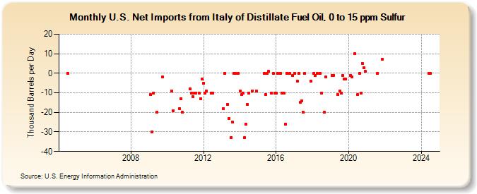 U.S. Net Imports from Italy of Distillate Fuel Oil, 0 to 15 ppm Sulfur (Thousand Barrels per Day)