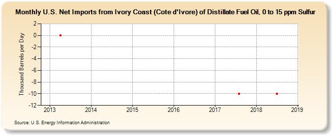 U.S. Net Imports from Ivory Coast (Cote d