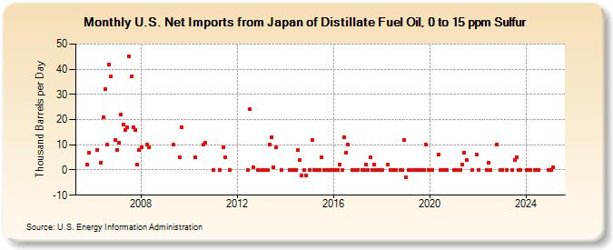 U.S. Net Imports from Japan of Distillate Fuel Oil, 0 to 15 ppm Sulfur (Thousand Barrels per Day)