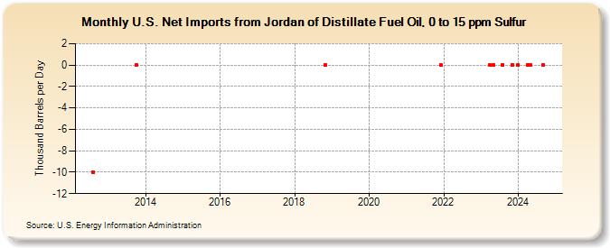 U.S. Net Imports from Jordan of Distillate Fuel Oil, 0 to 15 ppm Sulfur (Thousand Barrels per Day)