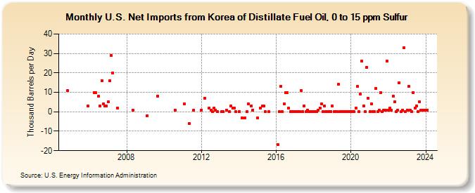 U.S. Net Imports from Korea of Distillate Fuel Oil, 0 to 15 ppm Sulfur (Thousand Barrels per Day)