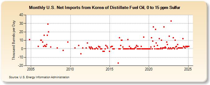 U.S. Net Imports from Korea of Distillate Fuel Oil, 0 to 15 ppm Sulfur (Thousand Barrels per Day)