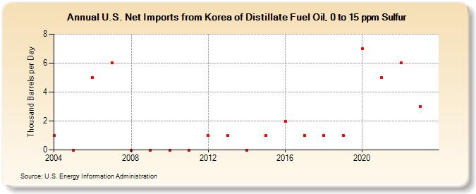 U.S. Net Imports from Korea of Distillate Fuel Oil, 0 to 15 ppm Sulfur (Thousand Barrels per Day)