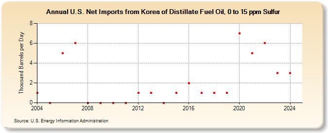 U.S. Net Imports from Korea of Distillate Fuel Oil, 0 to 15 ppm Sulfur (Thousand Barrels per Day)