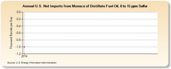 U.S. Net Imports from Monaco of Distillate Fuel Oil, 0 to 15 ppm Sulfur (Thousand Barrels per Day)