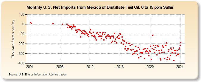 U.S. Net Imports from Mexico of Distillate Fuel Oil, 0 to 15 ppm Sulfur (Thousand Barrels per Day)