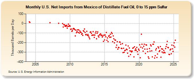 U.S. Net Imports from Mexico of Distillate Fuel Oil, 0 to 15 ppm Sulfur (Thousand Barrels per Day)