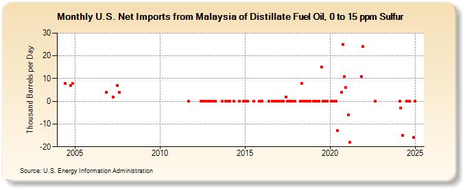 U.S. Net Imports from Malaysia of Distillate Fuel Oil, 0 to 15 ppm Sulfur (Thousand Barrels per Day)