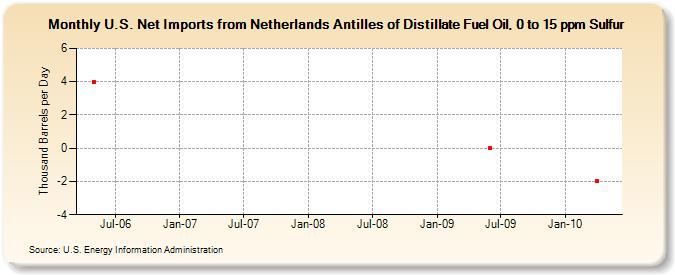 U.S. Net Imports from Netherlands Antilles of Distillate Fuel Oil, 0 to 15 ppm Sulfur (Thousand Barrels per Day)