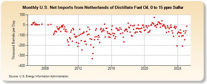 U.S. Net Imports from Netherlands of Distillate Fuel Oil, 0 to 15 ppm Sulfur (Thousand Barrels per Day)