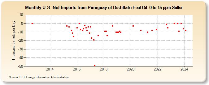 U.S. Net Imports from Paraguay of Distillate Fuel Oil, 0 to 15 ppm Sulfur (Thousand Barrels per Day)
