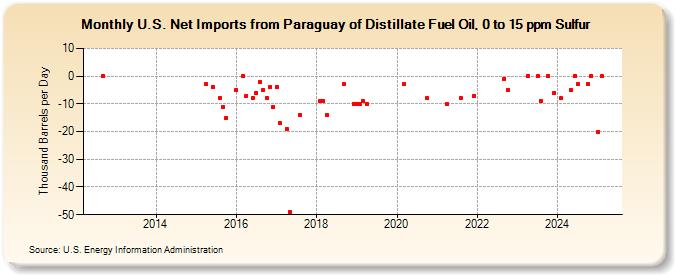 U.S. Net Imports from Paraguay of Distillate Fuel Oil, 0 to 15 ppm Sulfur (Thousand Barrels per Day)