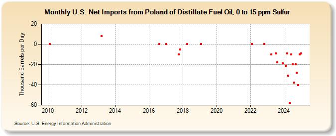 U.S. Net Imports from Poland of Distillate Fuel Oil, 0 to 15 ppm Sulfur (Thousand Barrels per Day)