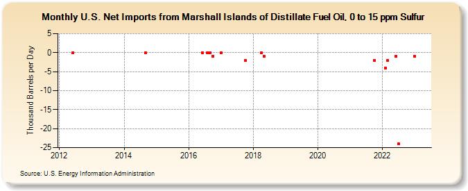 U.S. Net Imports from Marshall Islands of Distillate Fuel Oil, 0 to 15 ppm Sulfur (Thousand Barrels per Day)