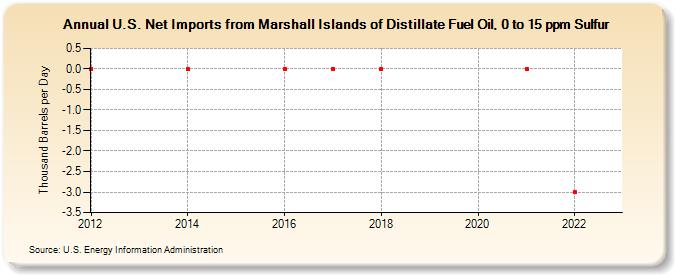 U.S. Net Imports from Marshall Islands of Distillate Fuel Oil, 0 to 15 ppm Sulfur (Thousand Barrels per Day)