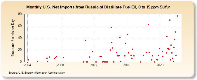 U.S. Net Imports from Russia of Distillate Fuel Oil, 0 to 15 ppm Sulfur (Thousand Barrels per Day)