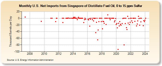 U.S. Net Imports from Singapore of Distillate Fuel Oil, 0 to 15 ppm Sulfur (Thousand Barrels per Day)