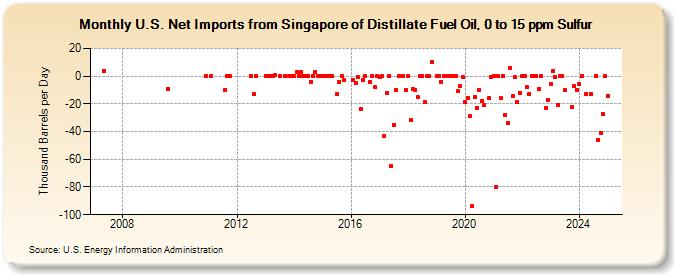 U.S. Net Imports from Singapore of Distillate Fuel Oil, 0 to 15 ppm Sulfur (Thousand Barrels per Day)