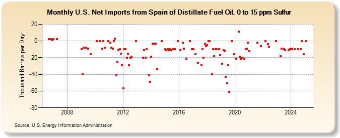 U.S. Net Imports from Spain of Distillate Fuel Oil, 0 to 15 ppm Sulfur (Thousand Barrels per Day)