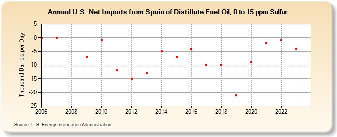 U.S. Net Imports from Spain of Distillate Fuel Oil, 0 to 15 ppm Sulfur (Thousand Barrels per Day)