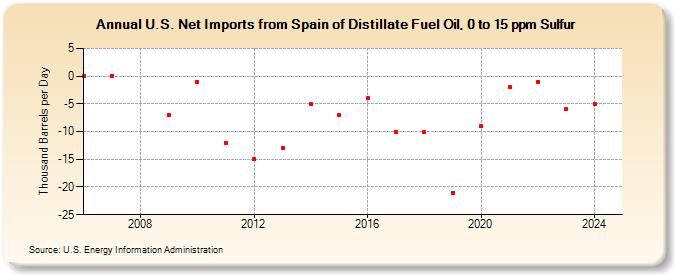 U.S. Net Imports from Spain of Distillate Fuel Oil, 0 to 15 ppm Sulfur (Thousand Barrels per Day)