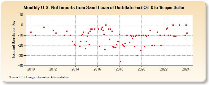 U.S. Net Imports from Saint Lucia of Distillate Fuel Oil, 0 to 15 ppm Sulfur (Thousand Barrels per Day)