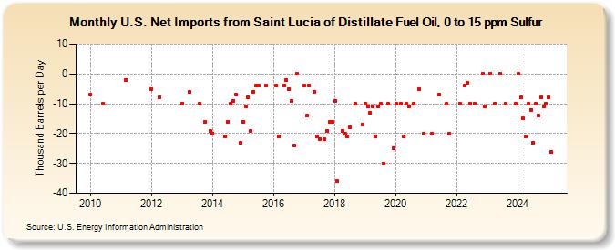 U.S. Net Imports from Saint Lucia of Distillate Fuel Oil, 0 to 15 ppm Sulfur (Thousand Barrels per Day)