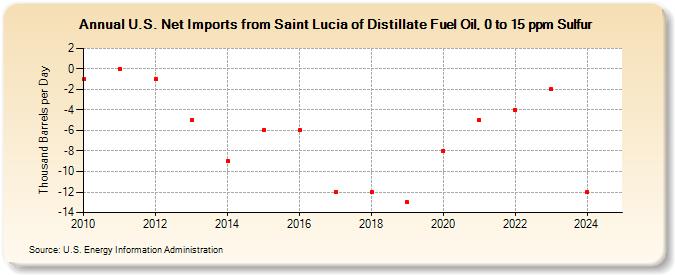 U.S. Net Imports from Saint Lucia of Distillate Fuel Oil, 0 to 15 ppm Sulfur (Thousand Barrels per Day)