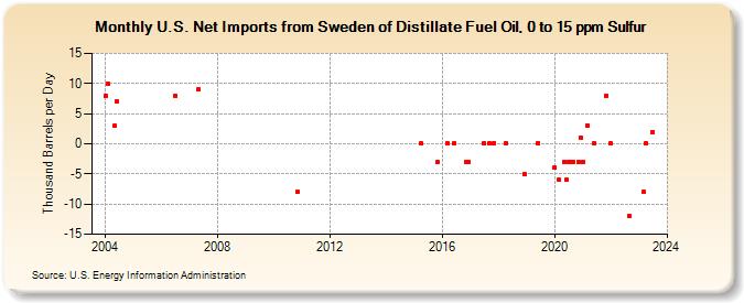 U.S. Net Imports from Sweden of Distillate Fuel Oil, 0 to 15 ppm Sulfur (Thousand Barrels per Day)