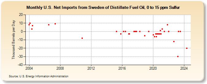 U.S. Net Imports from Sweden of Distillate Fuel Oil, 0 to 15 ppm Sulfur (Thousand Barrels per Day)