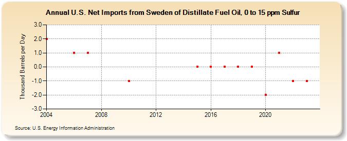 U.S. Net Imports from Sweden of Distillate Fuel Oil, 0 to 15 ppm Sulfur (Thousand Barrels per Day)
