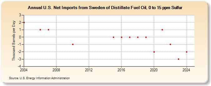 U.S. Net Imports from Sweden of Distillate Fuel Oil, 0 to 15 ppm Sulfur (Thousand Barrels per Day)